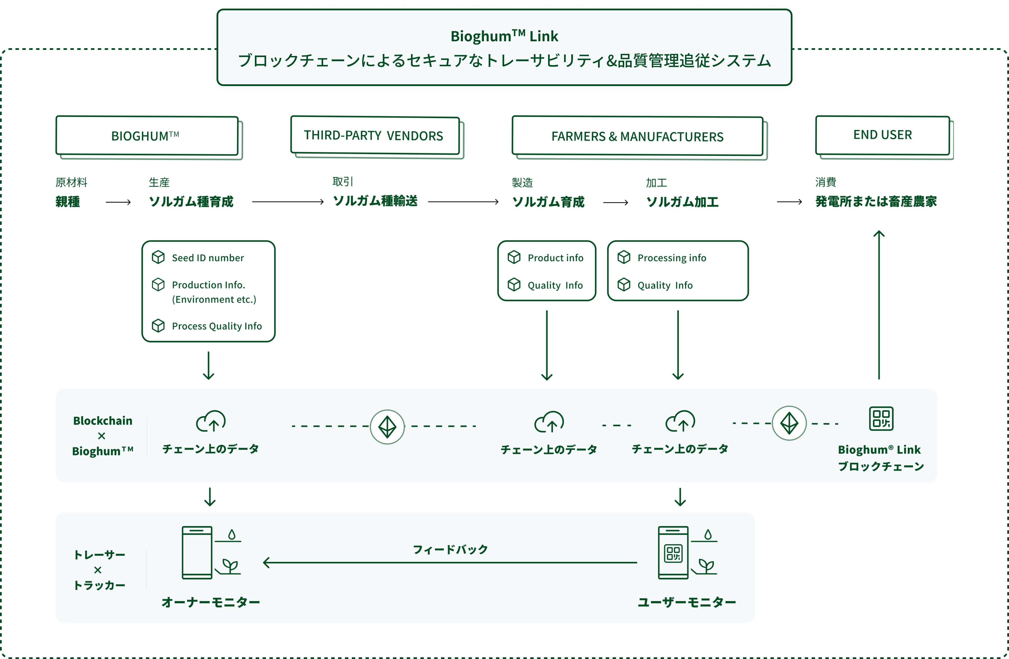 情報をセキュアにトレース＆トラッキング（追跡）